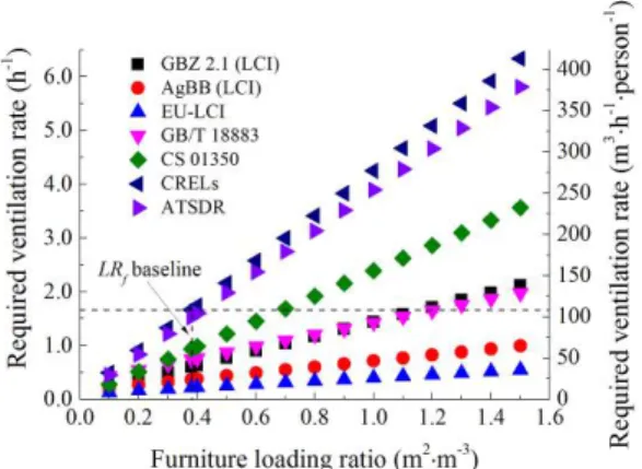 Figure 4. The effect of emission areas on ventilation rates.