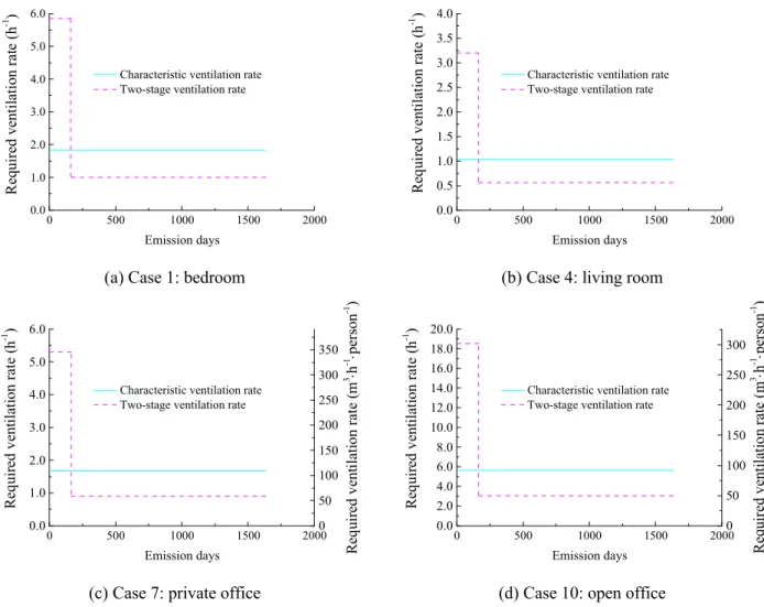 Figure 6. The emission time for 10 cases predicted by the two-stage ventilation rate method.