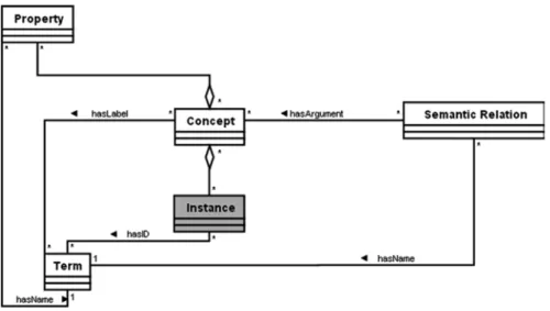 Fig. 2.8  UML schema of software ontology components and their relationships
