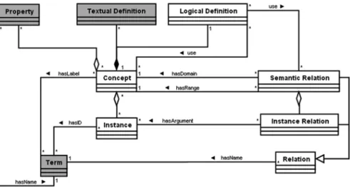 Fig. 2.9  UML schema of formal ontology components and their relationships
