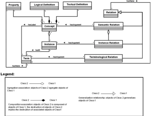 Fig. 2.1  UML class diagram representing ontology components and their relationships