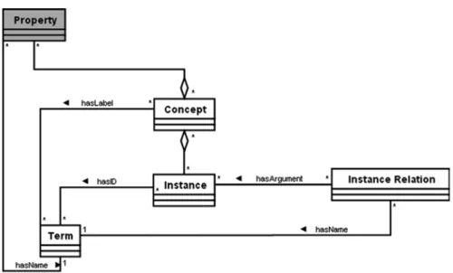Fig. 2.2  UML schema of information ontology component and their relationships