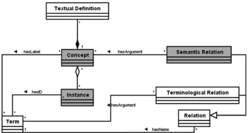 Fig. 2.6  UML schema of linguistic ontology components and their relationships