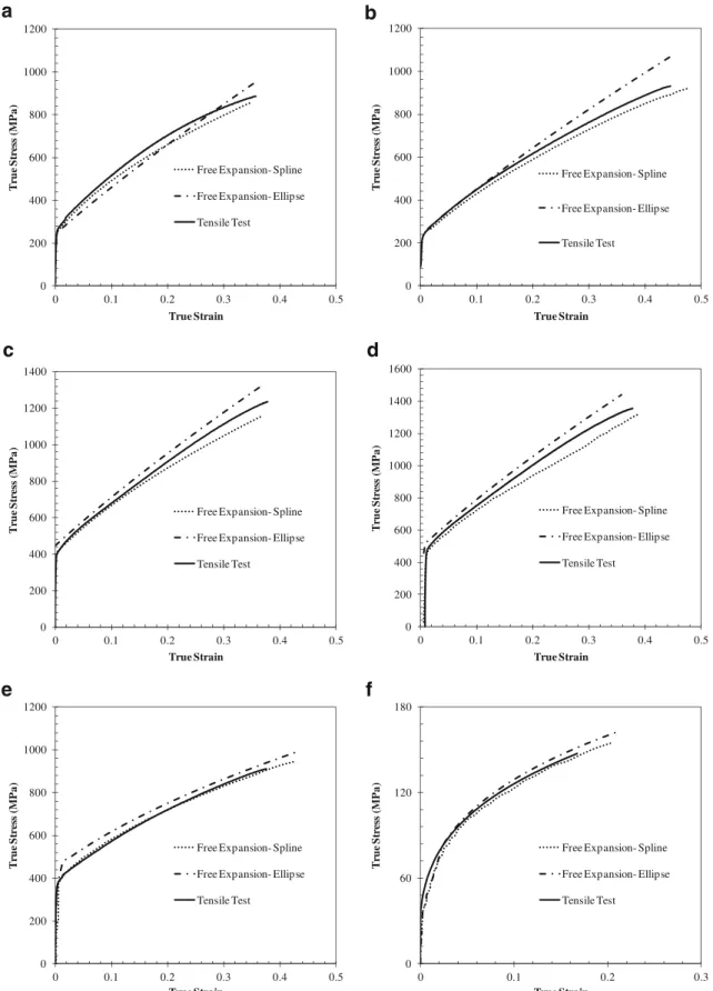 Fig. 8 Comparison of the flow stress curves for a SS 321, 0.9 mm thickness; bSS 321, 1.2 mm thickness; c IN 718, 0.9 mm thickness; dIN 718, 1.2 mm thickness; e SS 304L, 1.6 mm thickness; and f AA 6061-0, 3 mm thickness