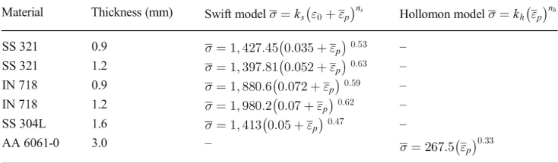 Table 3 True stress–true strain relations based on the tensile test results