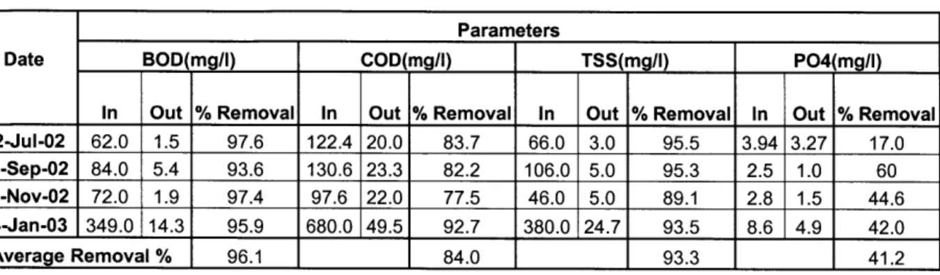 Table  5.4:  Summary Results  of Inlet and Outlet Concentrations  and Mean  Elimination Rates  of Dhulikhel Hospital  Constructed Wetland  System  (Jul 2002  to Jan 2003)  (ENPHO)