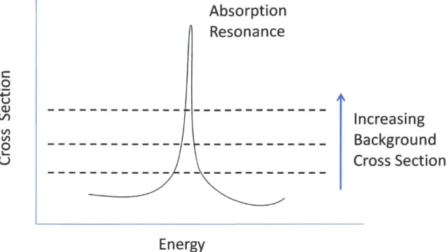 Figure 2-1: Qualitative depiction of a background cross section