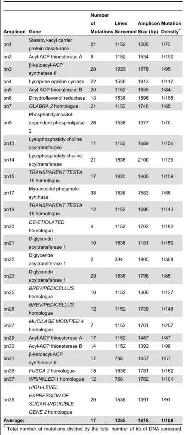 Table  2.  Number  of  mutations  identified  and  number  of lines screened for each locus.