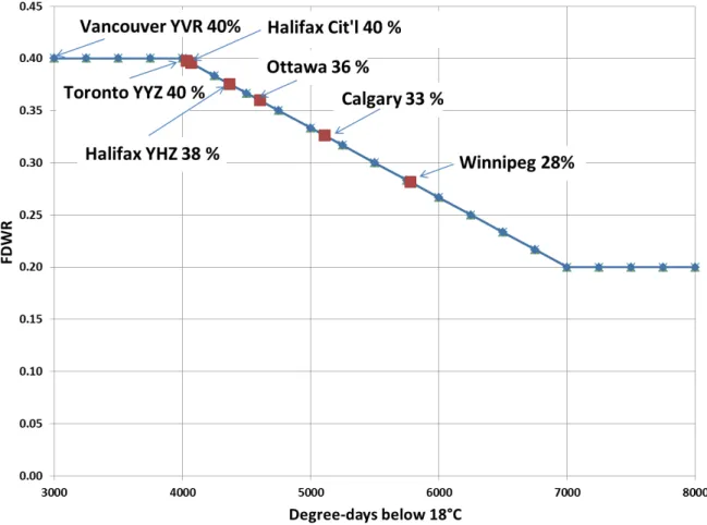 Figure 4 – Variation of FDWR with annual degree-days below 18°C 
