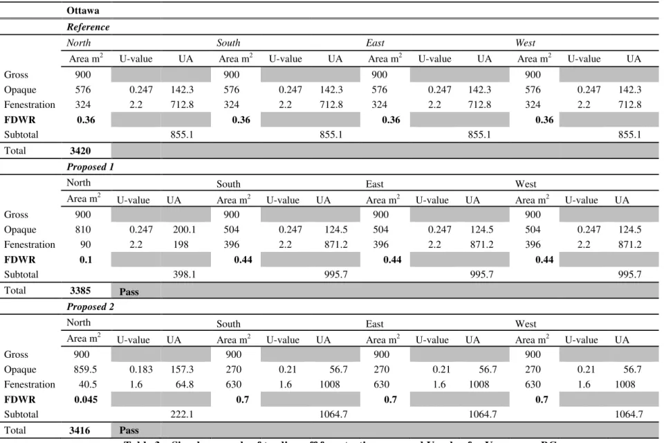 Table 2 – Simple example of trading-off fenestration area and U-value for Ottawa ON. 