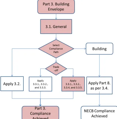 Figure 8 – Detailed trade-off compliance path for Part 3 – Building Envelope 