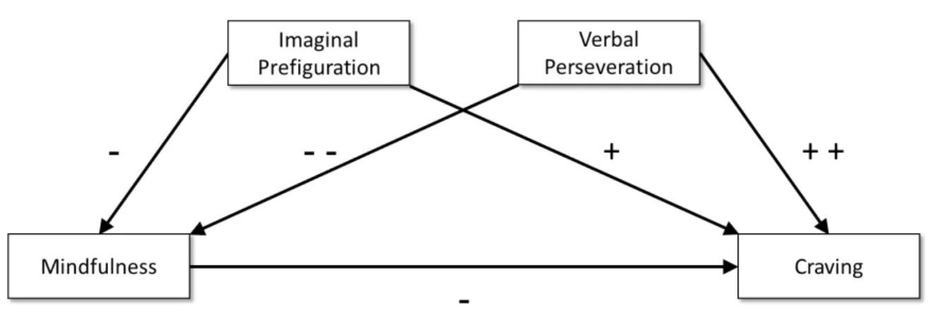 Figure 1: Conceptual model of the confounding effect of desire thinking in the relationship between mindfulness and craving.