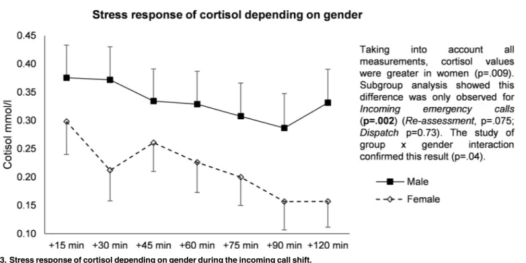 Fig 3. Stress response of cortisol depending on gender during the incoming call shift.