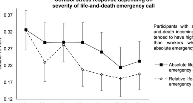 Fig 5. Effects of a subsequent absolute incoming emergency call after beginning of measurements.