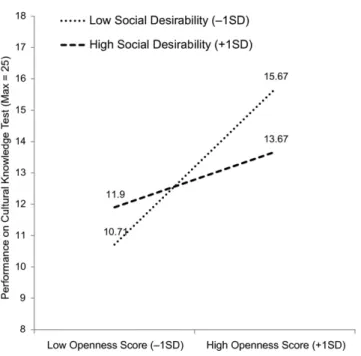 Fig. 2. Performance on the cultural knowledge test as a function of Openness (honest instructions) and perceived social desirability of Openness (Study 2).