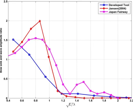 Figure B.11: Ratio Between Bow Sink and Wave Amplitude with Head sea