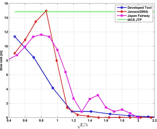 Table B.6: Additional Assumptions for IACS JTP Rule Significant wave heights 15 m