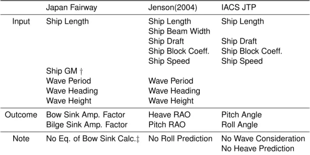 Table 2: Comparison Table between Empirical Methods of Wave-induced Motion