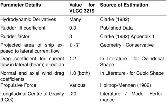 Table 6: Estimated Parameters in NRIM Phase I Output Parameter Details Value for