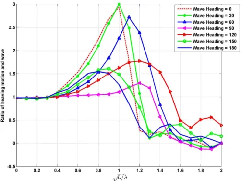 Figure B.1: Ratio of Heave Motion and Wave Amplitude: 10 Sections Regarding VLCC, VLCC Study Group