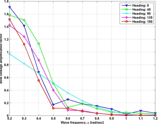 Figure B.7 shows typical bow sink amplification factor under various wave heading.