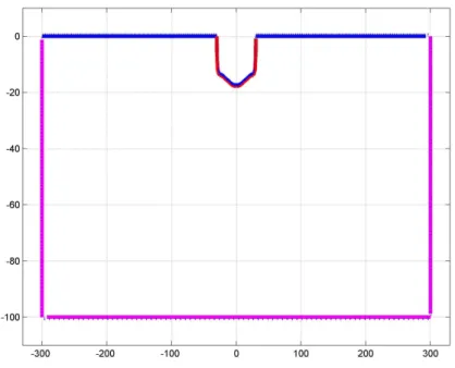 Figure B.8: Typical boundary condition from MATLAB script of BEM2D.m, BEM2D
