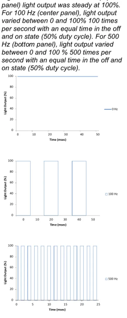 Figure 1. For the 0 Hz condition (top  panel) light output was steady at 100%. 