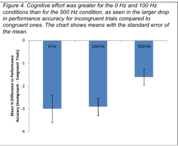 Figure 4. Cognitive effort was greater for the 0 Hz and 100 Hz  conditions than for the 500 Hz condition, as seen in the larger drop  in performance accuracy for incongruent trials compared to  congruent ones
