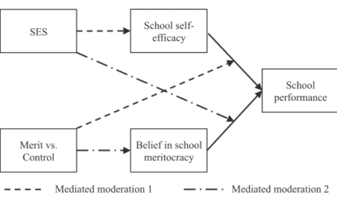 Figure 1. Graphical representation of the two mediated moderations underlying the impact of merit prime on the SES achievement gap.