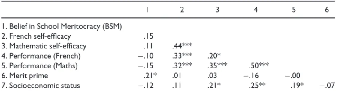 Table 1. Zero-order correlations among variables