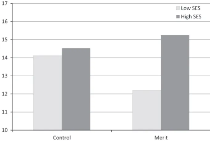 Figure 2. Mean school performance as a function of SES and merit prime.