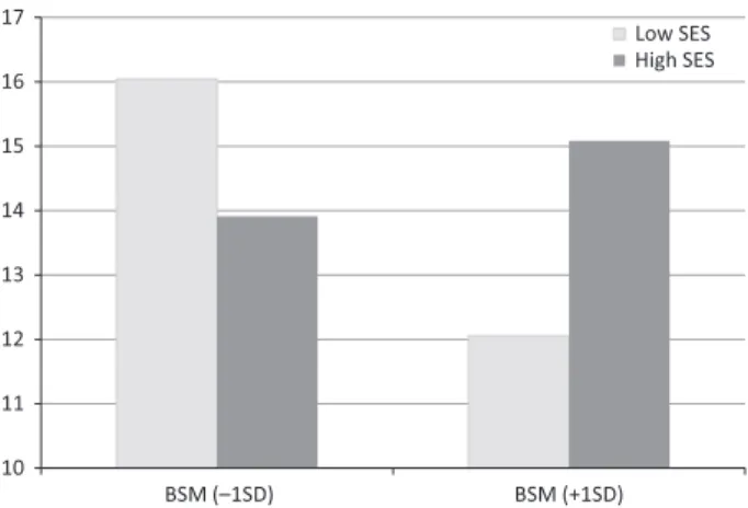 Figure 3. Mean school performance as a function of belief in school meritocracy (BSM) and SES.
