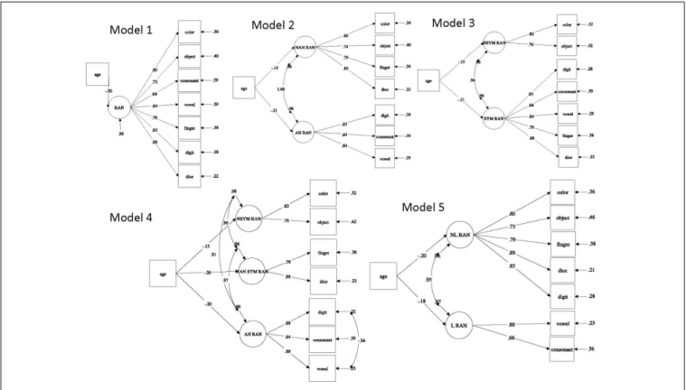FIGURE 1 | Five conceptually different structural equation models testing distinct RAN components in first graders