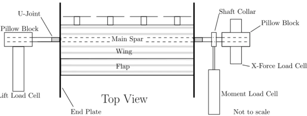 Figure 3-3: Top view showing the wind tunnel data collection system layout This limited the testable power range of the experiment to a maximum c J ⇡ 4.5 