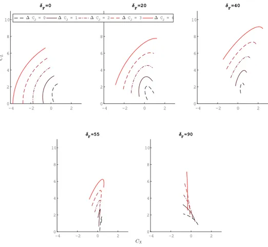 Figure 4-3: Wind tunnel data corrected for 3D eﬀects, assuming blowing across 85%