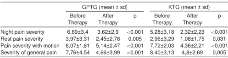 Table 1. The level of pain in GPTG and KTG