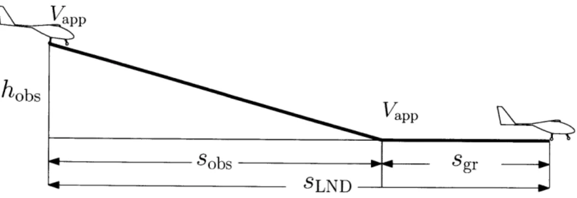 Figure  4-2:  Overview  of  the  aircraft  landing  distances procedure  for  a  DEP  SSTOL  aircraft  is  an  area  requiring  future  research.