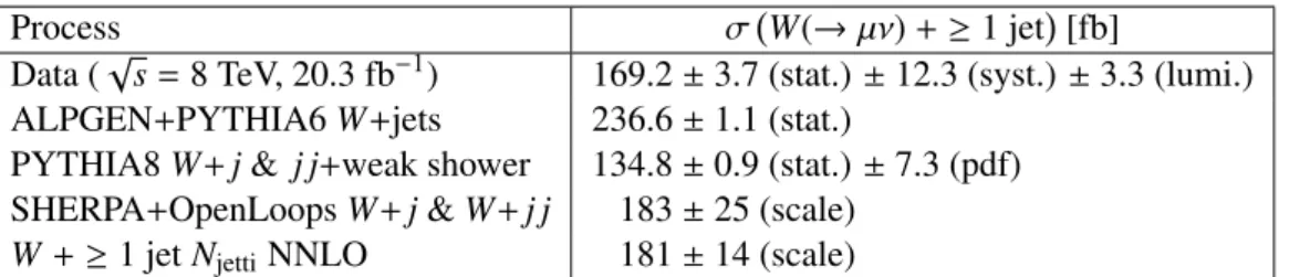 Table 3: Cross-section for W (→ µν) + ≥ 1 jet as measured in data and as predicted by various calculations.