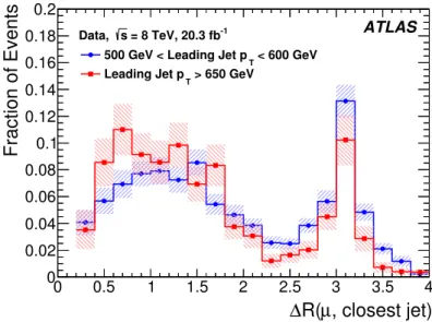 Figure 4: Unfolded distribution from background-subtracted data of the angular separation between the muon and the closest jet for events with 500 GeV &lt; p leading jet