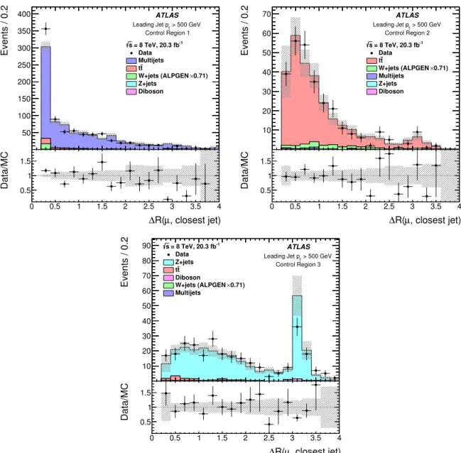 Figure 1: Comparisons between data and the predicted distribution from MC simulations of the angular separation between the muon and the closest jet in Control Region 1 (left), Control Region 2 (right) and Control Region 3 (bottom)