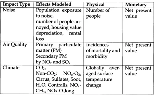 Table 3.1:  APMT-Impacts  noise  assumptions  for NextGen scenario analysis Impact Type  Effects Modeled  Physical  Monetary Noise  Population  exposure  Number of  Net  present