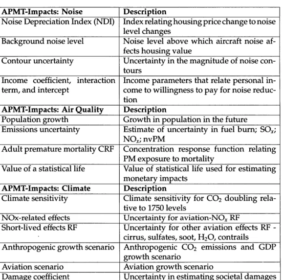 Table 3.2:  Lens with Mid-Range  Assumptions  for Environmental  Impacts APMT-Impacts:  Noise  Description