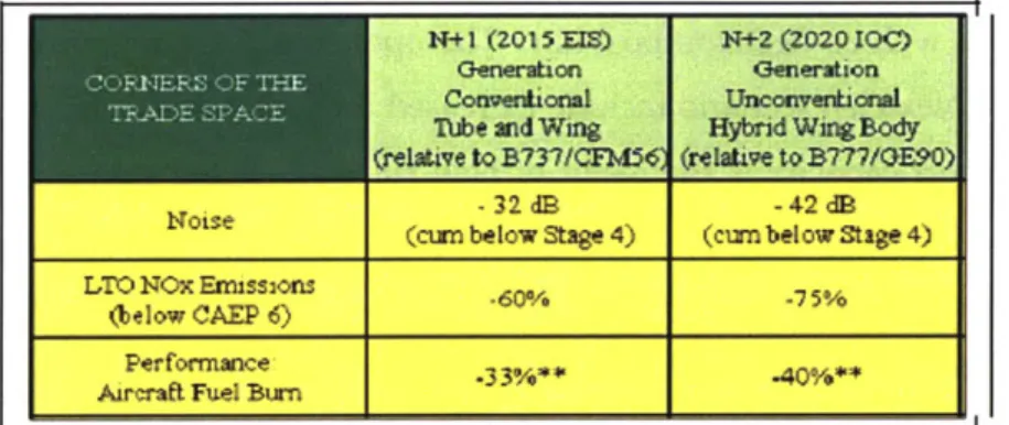 Figure  4-1:  NextGen  corners  of  trade-space  from  technology  improvements  for NASAs Subsonic Fixed Wing Program