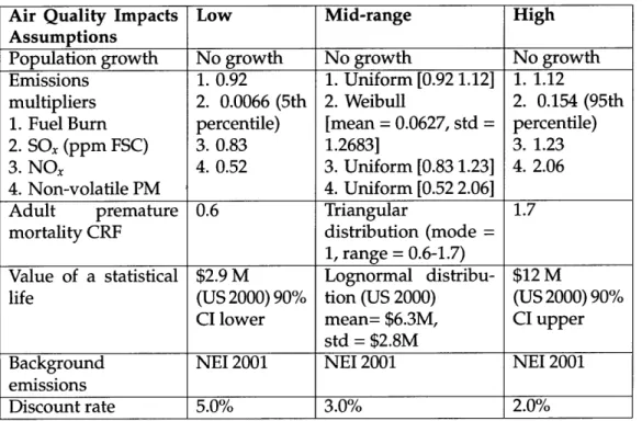 Table 4.2:  APMT-Impacts  air quality assumptions  for  NextGen scenario  analysis