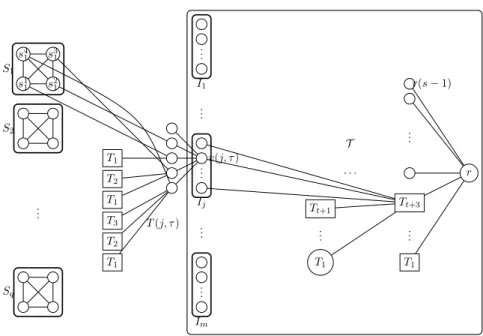 Figure 3: A sample of the construction of graph G. The edges incident to the rectangular boxes containing T i s are only incident to the root of the tree