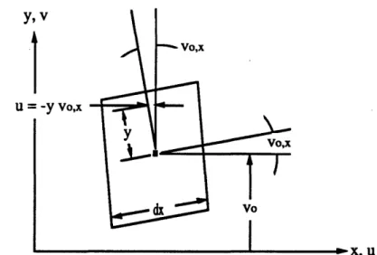 Figure  3.2..  Kinematics  of Bernoulli-Euler  Beam Theory.