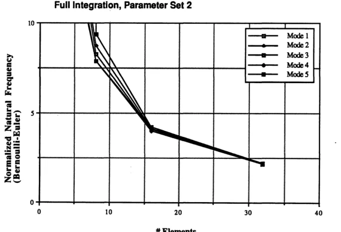Figure 4.2.  Convergence  for CO  beam, consistent  mass,  full  integration.