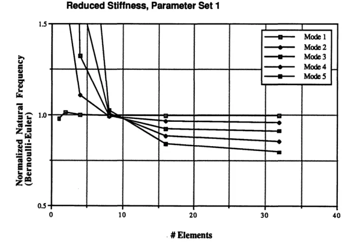Figure 4.3.  Convergence  for CO beam,  consistent mass,  reduced  stiffness.