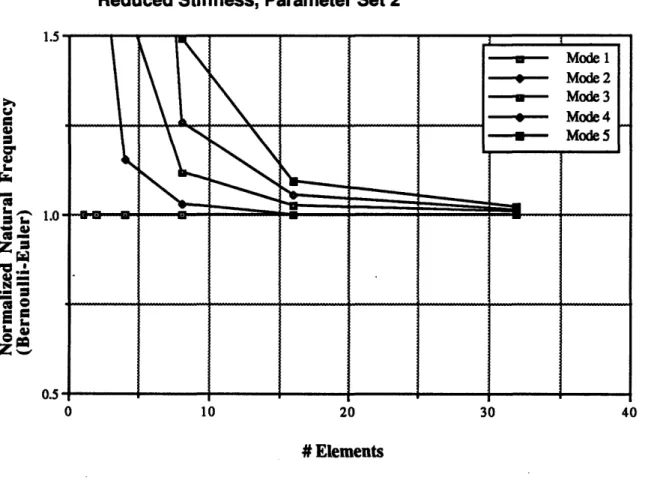 Figure  4.4.  Convergence  for CO beam, consistent  mass, reduced  stiffness.