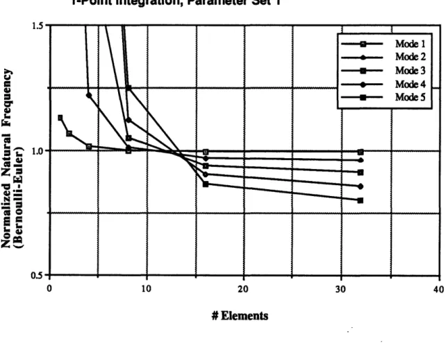 Figure  4.5. Convergence  for CO  beam,  consistent  mass, uniform  1-point integration.